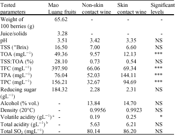 Image for - An Analysis on Flavonoids, Phenolics and Organic Acids Contents in Brewed Red Wines of Both Non-Skin Contact and Skin Contact Fermentation Techniques of Mao Luang Ripe Fruits (Antidesma bunius) Harvested From Phupan Valley in Northeast Thailand