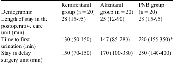 Image for - Randomized Double Blind Comparison Between Sciatic-Femoral Nerve Block and Propofol-Remifentanil, Propofol-Alfentanil General Anesthetics in Out-Patient Knee Arthroscopy