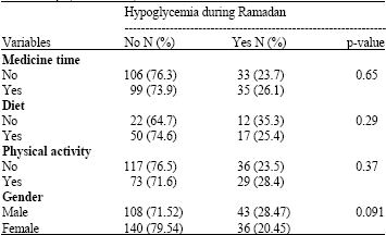 Image for - Glycaemic Trend During Ramadan in Fasting Diabetic Subjects: A Study from Pakistan