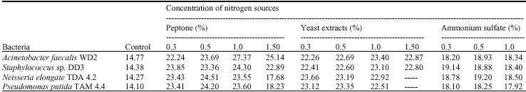 Image for - Enhancement of Biodegradation of Crude Petroleum-Oil in Contaminated  Water by the Addition of Nitrogen Sources