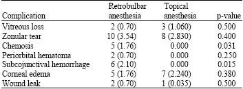 Image for - Retrobulbar Versus Topical Anesthesia for Phacoemulsification