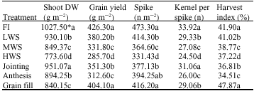 Image for - Improving Wheat Grain Yield under Water Stress by Stem Hydrocarbon Reserve Utilization