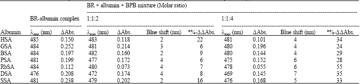 Image for - Bromophenol Blue Binding to Mammalian Albumins and Displacement of Albumin-Bound Bilirubin