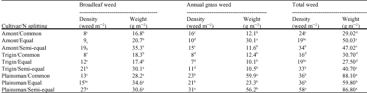 Image for - Cultivar and Nitrogen Splitting Effects on Amaranth Forage Yield and Weed Community