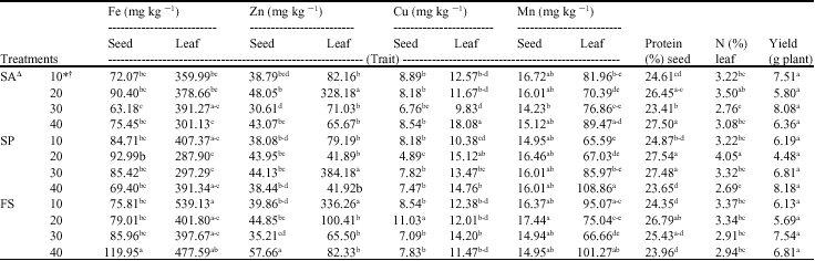 Image for - Effects of Zn Rates and Application Forms on Protein and Some Micronutrients  Accumulation in Common Bean (Phaseolus vulgaris L.)