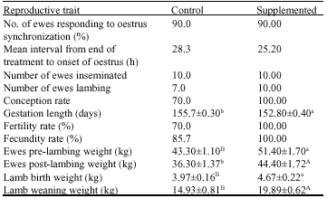 Image for - Thermoregulation and Reproductive Performance of Grazing Desert Ewes (Ovis aries) as Influenced by Concentrate Supplementation