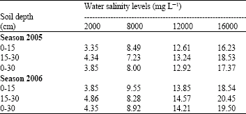 Image for - Effect of Saline Irrigation on Growth Characteristics and Mineral Composition of Two Local Halophytes Under Saudi Environmental Conditions