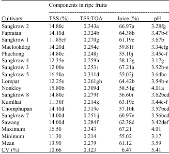 Image for - An Analysis on Organic Acids Contents in Ripe Fruits of Fifteen Mao Luang  (Antidesma bunius) Cultivars, Harvested From Dipterocarp Forest  of Phupan Valley in Northeast Thailand