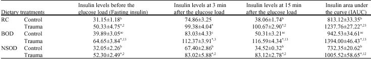 Image for - Effect of N. sativa Oil on Impaired Glucose Tolerance and Insulin  Insensitivity Induced by High-Fat-Diet and Turpentine-Induced Trauma