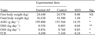 Image for - Effects of Dried and Ensiled Apple Pomace from Puree Making on Performance of Finishing Lambs