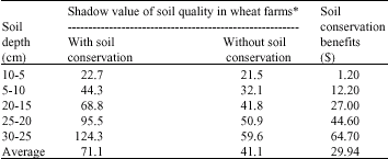 Image for - Determination of Soil Conservation Effects on Shadow  Price of Soil Quality in Dry-Farmed Wheat in Iran (A Case Study)