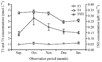 Image for - Variations in Thyroidal Activity during Estrous Cycle and Natural Breeding Season in Markhoz Goat Breeds