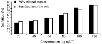 Image for - Investigation of the Analgesic and Antioxidant Activity from an Ethanol Extract of Seeds of Sesamum indicum
