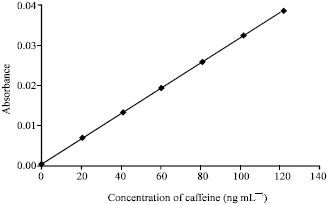 Image for - In vivo Effects of Gliclazide and Metformin on the Plasma Concentration of Caffeine in Healthy Rats