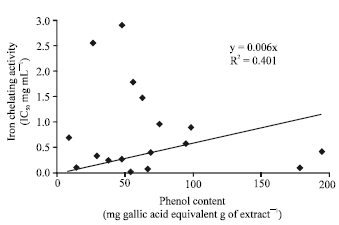 Image for - Correlation Between the in vitro Iron Chelating Activity and Poly Phenol and Flavonoid Contents of Some Medicinal Plants