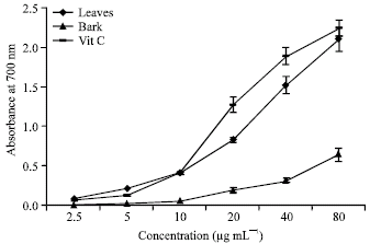 Image for - Essential oil Composition and Antioxidant Activity of Pterocarya fraxinifolia