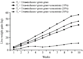 Image for - Supplementation of Urea-Molasses-Straw Based Diet with Different Levels of Concentrate for Fattening of Emaciated Bulls