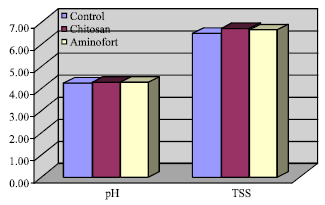 Image for - Behavior of Tomato Plants as Affected by Spraying with Chitosan and Aminofort as Natural Stimulator Substances under Application of Soil Organic Amendments