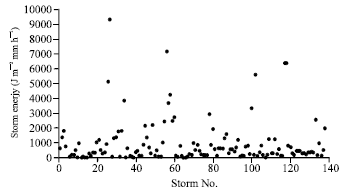 Image for - Erosivity Index of Urban Storms: Case Study of Two Stations of Kermanshah