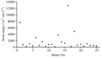 Image for - Erosivity Index of Urban Storms: Case Study of Two Stations of Kermanshah