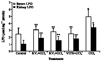 Image for - Comparative Effects of Vitamin E and Kolaviron (a biflavonoid from Garcinia kola) on Carbon Tetrachloride-Induced Renal Oxidative Damage in Mice