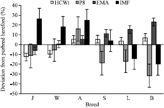 Image for - Describing Variation in Carcass Quality Traits of Crossbred Cattle