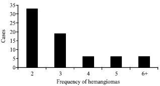 Image for - Incidence of Vertebral Hemangioma on Spinal Magnetic Resonance Imaging in Northern Iran