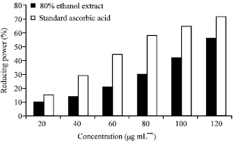 Image for - Investigation of the Analgesic and Antioxidant Activity from an Ethanol Extract of Seeds of Sesamum indicum