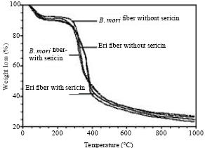 Image for - Characteristics of Silk Fiber with and without Sericin Component: A Comparison between Bombyx mori and Philosamia ricini Silks
