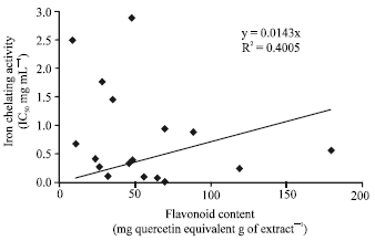Image for - Correlation Between the in vitro Iron Chelating Activity and Poly Phenol and Flavonoid Contents of Some Medicinal Plants