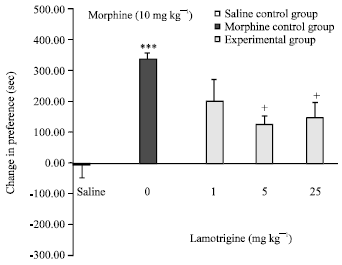 Image for - The Effects of Lamotrigine on the Acquisition and Expression of Morphine-Induced Place Preference in Mice