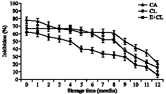 Image for - The Inhibitory Effect of the Various Seed Coating Substances Against Rice Seed Borne Fungi and their Shelf-Life during Storage
