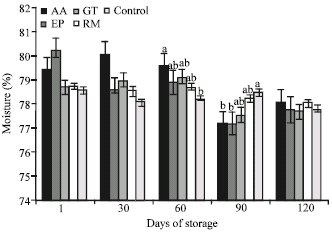 Image for - Effect of Rosemary, Echinacea, Green Tea Extracts and Ascorbic Acid on Broiler Meat Quality