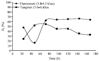 Image for - The Effect of Aeration, Agitation and Light on Biohydrogen Production by Rhodobacter sphaeroides NCIMB 8253