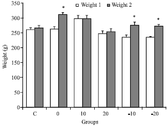 Image for - Preventive Effects of Soy Meal (±Isoflavone) on Spatial Cognitive Deficiency  and Body Weight in an Ovariectomized Animal Model of Parkinson