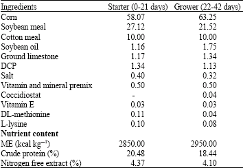 Image for - Effect of Dietary Antibiotic, Probiotic and Prebiotic as Growth Promoters, on Growth Performance, CarcassCharacteristics and Hematological Indices of Broiler Chickens