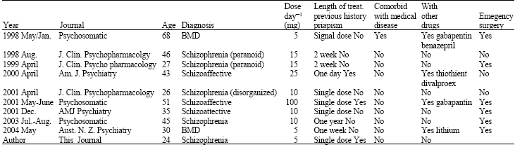 Image for - Priapism Associated with Olanzapine