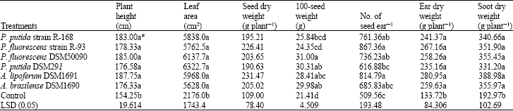 Image for - Screening Plant Growth Promoting Rhizobacteria for Improving Seed Germination, Seedling Growth and Yield of Maize