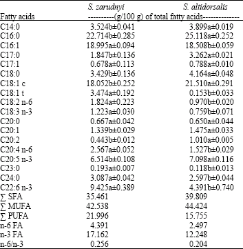 Image for - The Lipid Quality Assessment of Schizothorax zarudnyi and Schizocypris altidorsalis by Fatty Acid Analysis