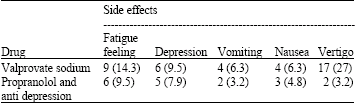 Image for - Comparison of Treatment Effect of Sodium Valprovate, Propranolol and Tricyclic Antidepressants in Migraine