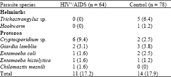 Image for - Prevalence of Intestinal Parasites and Profile of CD4+ Counts in HIV+/AIDS People in North of Iran, 2007-2008