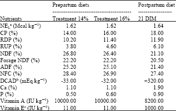 Image for - Increasing Prepartum Dietary Crude Protein using Poultry By-Product Meal Dose Not Influence Performance of Multiparous Holstein Dairy Cows