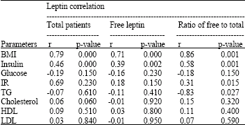 Image for - Circulation Free Leptin in Diabetic Patients and its Correlation to Insulin Level