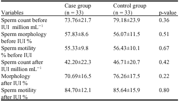 Image for - Evaluation of Vaginal Misoprostol Effect on Pregnancy Rate after  Intrauterine Insemination