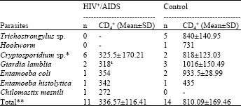 Image for - Prevalence of Intestinal Parasites and Profile of CD4+ Counts in HIV+/AIDS People in North of Iran, 2007-2008