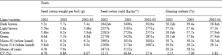 Image for - An Evaluation of Eco-Friendly Naturally Coloured Cottons Regarding  Seed Cotton Yield, Yield Components and Major Lint Quality Traits under  Conditions of East Mediterranean Region of Turkey