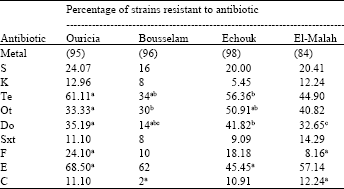 Image for - Plasmid Incidence, Antibiotic and Metal Resistance among Enterobacteriaceae  Isolated from Algerian Streams