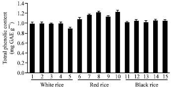 Image for - Study on Total Phenolic Contents and their Antioxidant Activities of Thai White, Red and Black Rice Bran Extracts