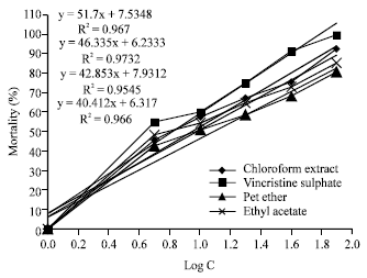 Image for - In vitro Antibacterial, Cytotoxic and Antioxidant Activities of Plant Nephelium longan