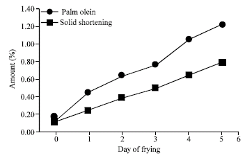 Image for - Frying Performance of Palm-Based Solid Frying Shortening